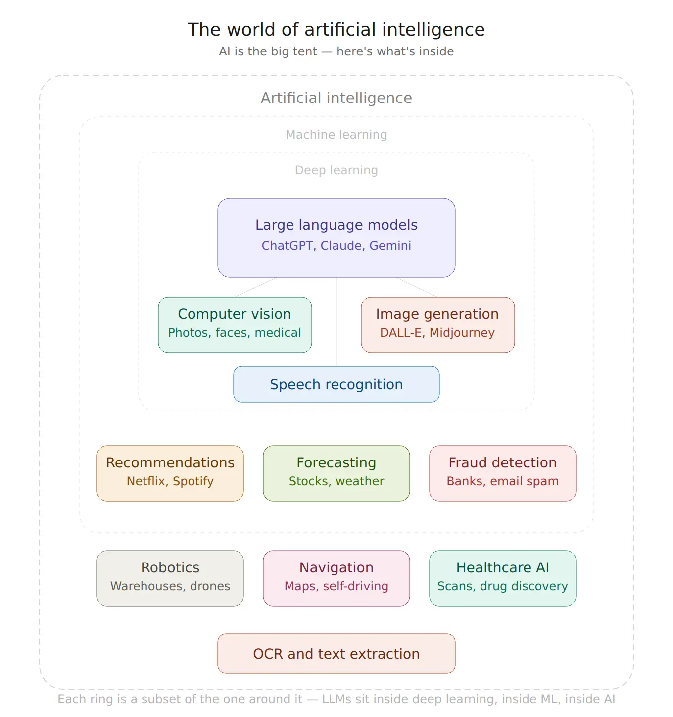 Where AI Earns Its Keep in My Client Work (and Where It Doesn’t)